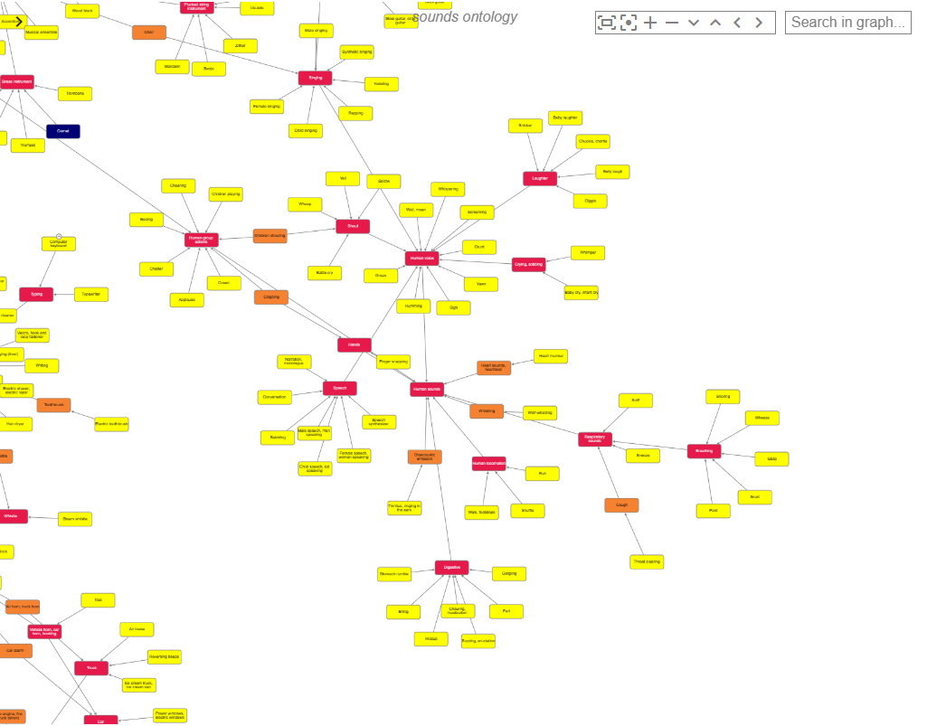 Sounds ontology detail