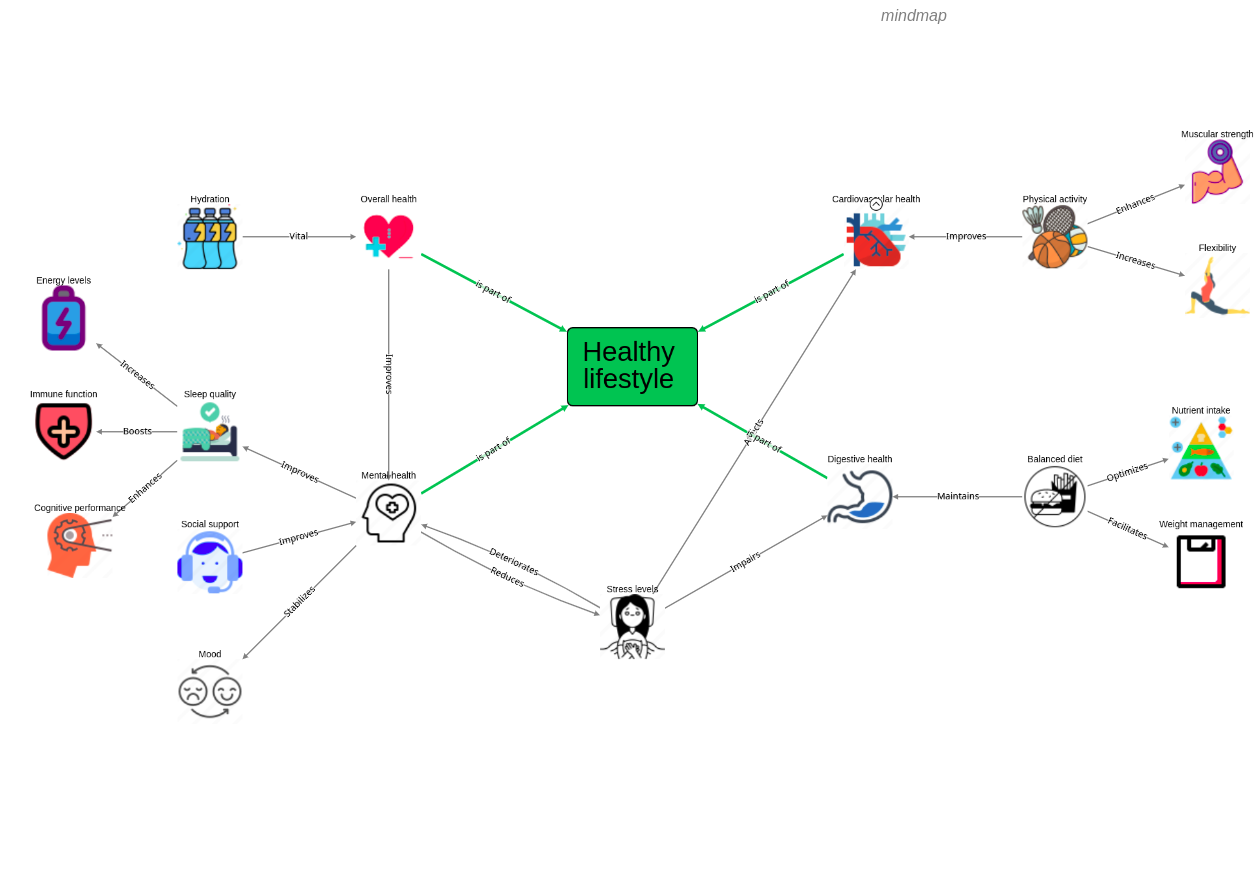 Mind map example
